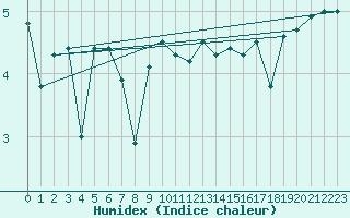 Courbe de l'humidex pour le bateau LF4H