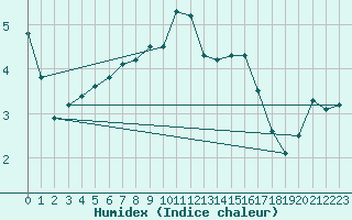 Courbe de l'humidex pour Potsdam