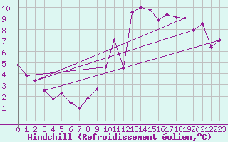 Courbe du refroidissement olien pour Tours (37)