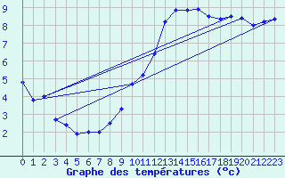 Courbe de tempratures pour Dax (40)