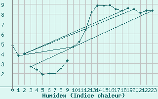 Courbe de l'humidex pour Dax (40)