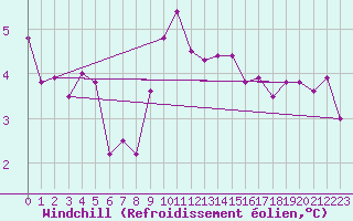 Courbe du refroidissement olien pour Pommerit-Jaudy (22)