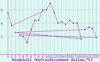 Courbe du refroidissement olien pour Chemnitz