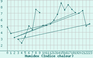 Courbe de l'humidex pour Oulu Vihreasaari