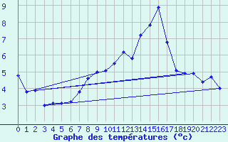 Courbe de tempratures pour La Molina