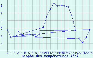 Courbe de tempratures pour Jarnages (23)