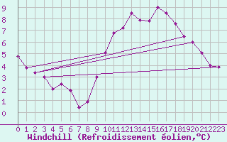 Courbe du refroidissement olien pour Charleroi (Be)