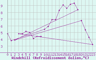 Courbe du refroidissement olien pour Bouy-sur-Orvin (10)