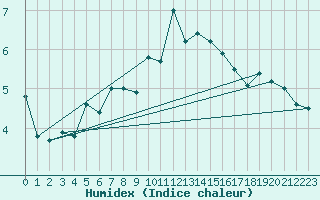 Courbe de l'humidex pour Limoges (87)