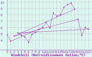 Courbe du refroidissement olien pour Toulouse-Francazal (31)