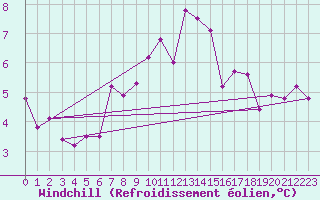 Courbe du refroidissement olien pour Akakoca