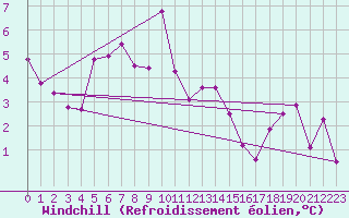 Courbe du refroidissement olien pour Pakri