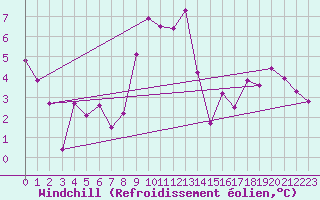 Courbe du refroidissement olien pour Egolzwil