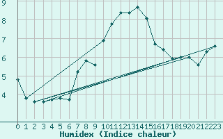 Courbe de l'humidex pour Wattisham