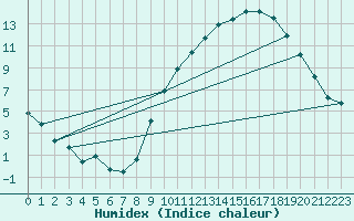 Courbe de l'humidex pour Crest (26)