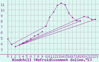 Courbe du refroidissement olien pour Gros-Rderching (57)