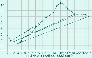 Courbe de l'humidex pour Ble / Mulhouse (68)