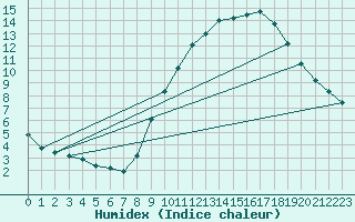 Courbe de l'humidex pour Vannes-Sn (56)