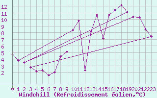 Courbe du refroidissement olien pour Villacoublay (78)