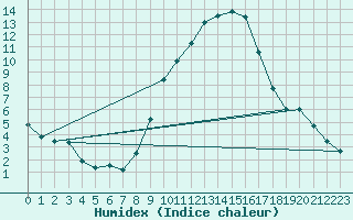 Courbe de l'humidex pour Berne Liebefeld (Sw)