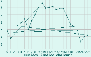 Courbe de l'humidex pour Wielenbach (Demollst