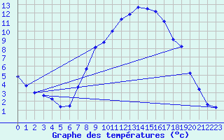 Courbe de tempratures pour Plauen