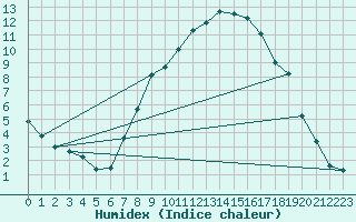 Courbe de l'humidex pour Plauen
