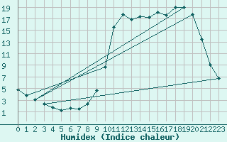 Courbe de l'humidex pour Saclas (91)