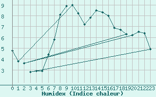 Courbe de l'humidex pour Bassum