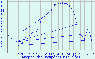 Courbe de tempratures pour Zrich / Affoltern
