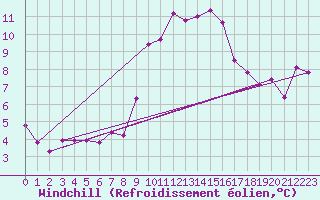 Courbe du refroidissement olien pour Puissalicon (34)
