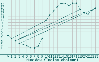 Courbe de l'humidex pour Abbeville - Hpital (80)