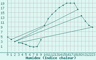 Courbe de l'humidex pour Sisteron (04)