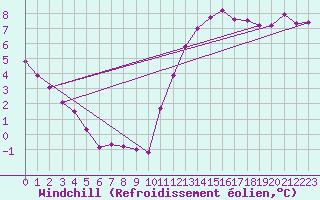Courbe du refroidissement olien pour Corny-sur-Moselle (57)