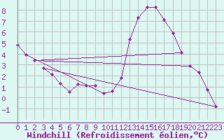 Courbe du refroidissement olien pour Les Pennes-Mirabeau (13)