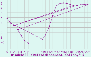 Courbe du refroidissement olien pour Saint-Philbert-sur-Risle (27)