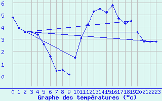 Courbe de tempratures pour Evreux (27)