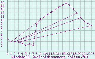 Courbe du refroidissement olien pour Bourg-en-Bresse (01)