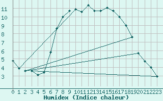 Courbe de l'humidex pour Schleswig