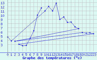 Courbe de tempratures pour Liesek