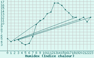 Courbe de l'humidex pour Valbella