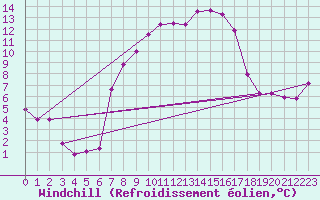 Courbe du refroidissement olien pour Wernigerode