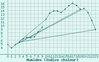 Courbe de l'humidex pour Christnach (Lu)