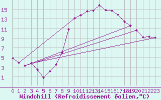 Courbe du refroidissement olien pour Allentsteig