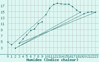 Courbe de l'humidex pour Ostroleka