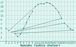 Courbe de l'humidex pour Marnitz