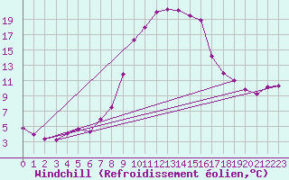 Courbe du refroidissement olien pour Muehldorf