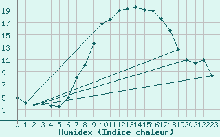 Courbe de l'humidex pour Reutte