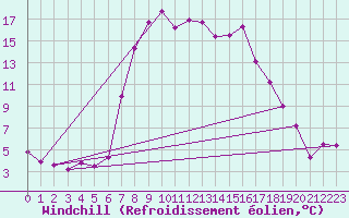 Courbe du refroidissement olien pour Schpfheim