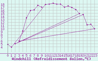 Courbe du refroidissement olien pour Hemling